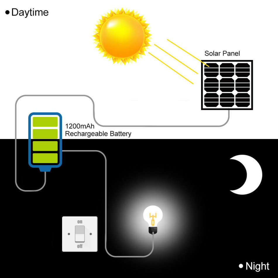 Twin Head Solar Security Flood Light with Solar Panel & 5m Cable