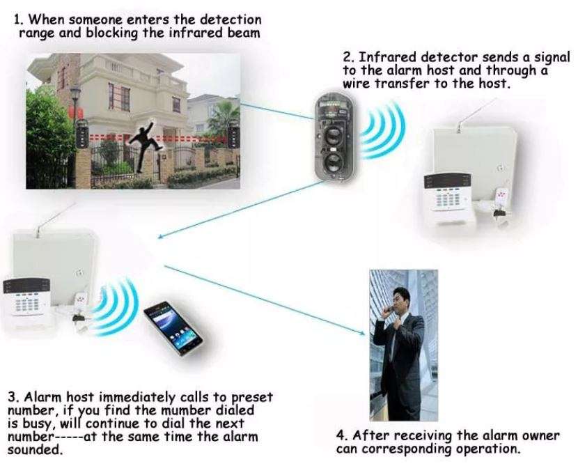 Infrared Alarm Intrusion Detector Twin Beam Sensor 150M Outdoor Perimeter Barrier