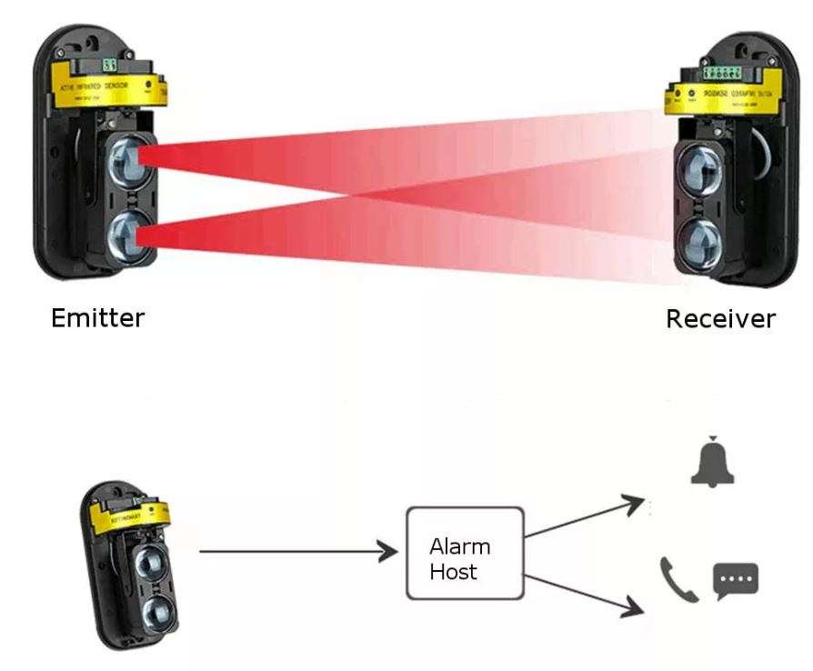 Infrared Alarm Intrusion Detector Twin Beam Sensor 150M Outdoor Perimeter Barrier