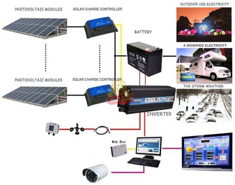 Solar Power Inverter - 2000W Constant Power & 4000W Surge Power, Convert 12V DC to 220V AC