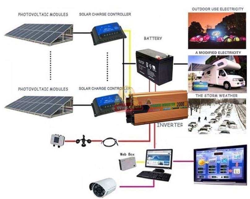 Solar Power Inverter - 2000W Constant Power & 4000W Surge Power, Convert 12V DC to 220V AC