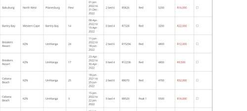 RCI Vacation  5284 Non- Peak Red Crown points