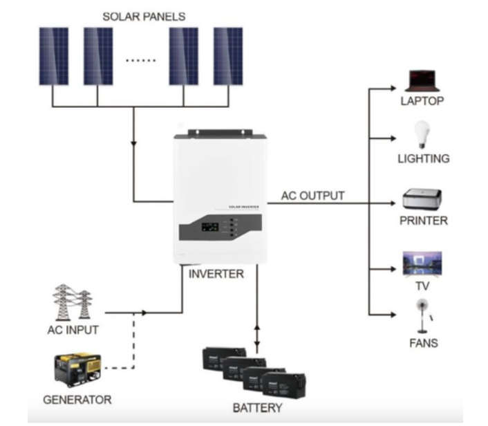 2 KVA PWM 1500W Pure Sinewave 12V Solar Hybrid Inverter