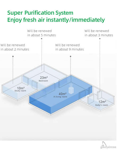 GMC - Air Purifier - GMC280AP