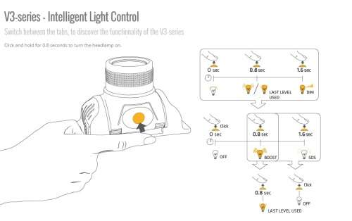 Suprabeam V3pro LED - Danish Design - 5 Year Warranty
