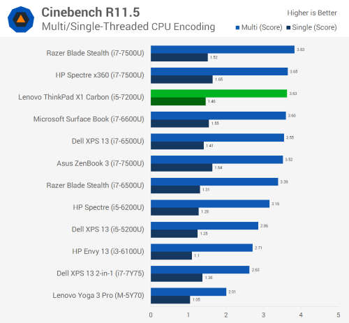 LENOVO THINKPAD X 1 CARBON - 14" - INTEL CORE I7-7500U CPU @ 2.70 GHZ  - 8 GB RAM - 256 GB SSD
