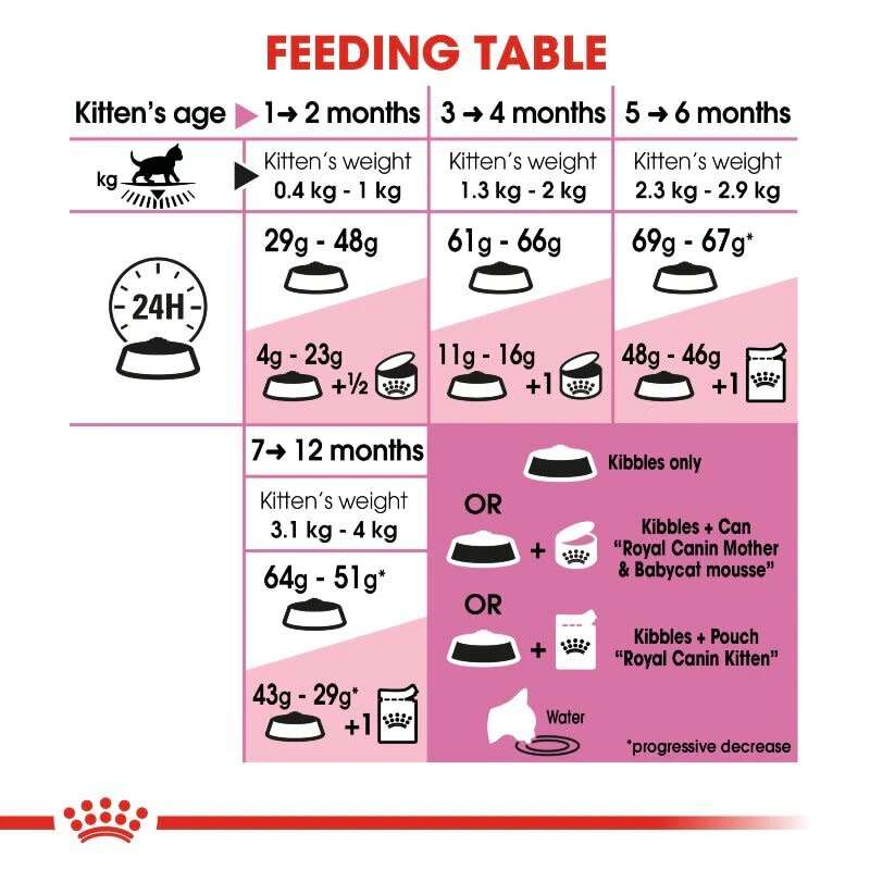 Royal Canin Kitten 4kg