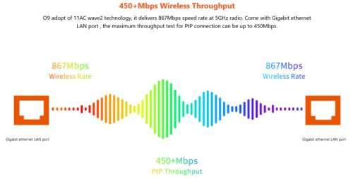 *NEW* TENDA Outdoor CPE - 5GHz 11ac 23dBi Gigabit  (Value R1800)