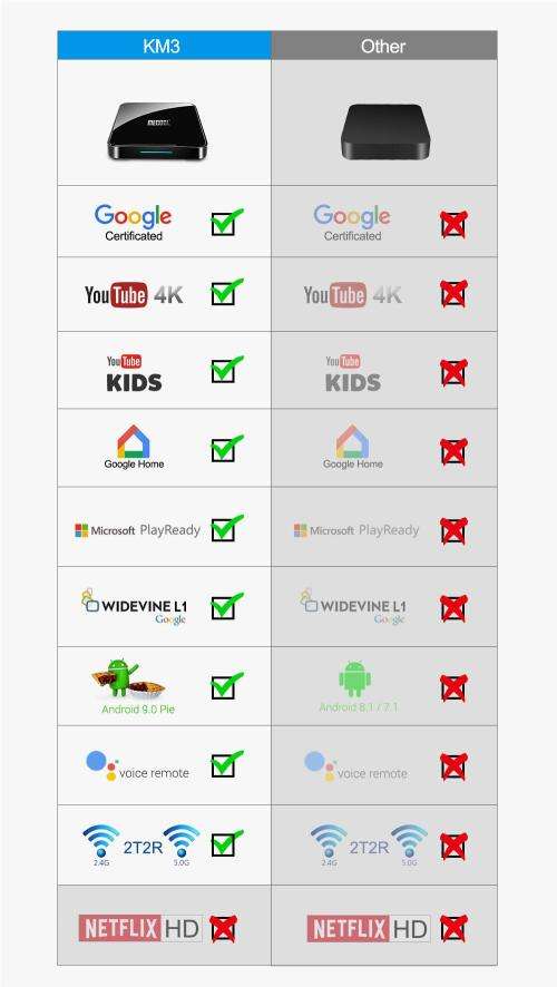 Mecool KM3 Android 9.0 TV Box (4GB RAM / 64GB ROM) * * Google Certified * *with Voice Control Remote