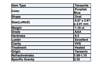 NATURAL 1.10 ct PGTL Certified Astonishing Oval (6 x 4 mm) Purplish Blue Tanzanite