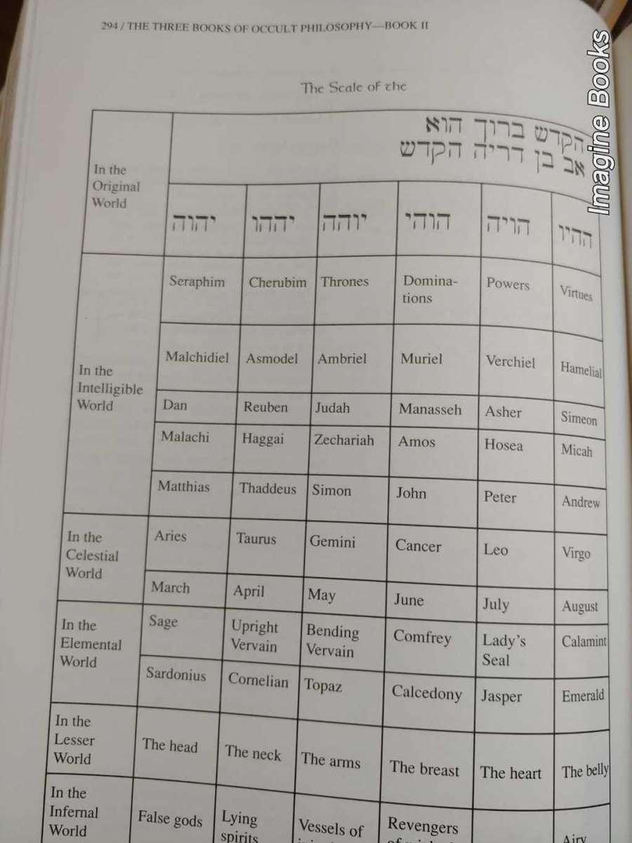 Three Books of Occult Philosophy