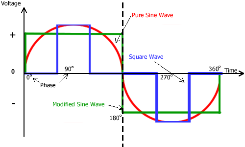 PURE SINE WAVE INVERTER/3000W CONTINUOUS/6000W SURGE POWER..IDEAL FOR A HOME USE  !