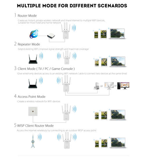 WIFI REPEATER / ROUTER....SIMPLE SETUP....EXTEND AND BOOST  YOUR WIFI RANGE !!