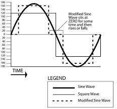 1500W POWER INVERTER-PURE SINEWAVE-DC12V TO AC 220V-EXCELLENT QUALITY-LTD OFFER!