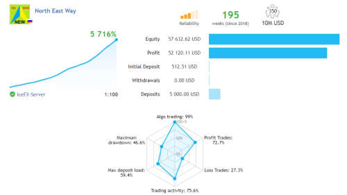 Forex - North East Way Forex EA | Fully Automated Trading Software