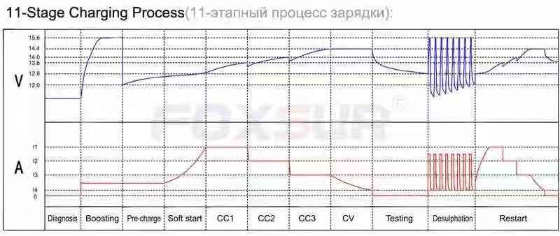 FOXSUR 12V 24V Waterproof Truck Car Battery Charger, EFB GEL WET AGM Battery Charger with LCD Displa
