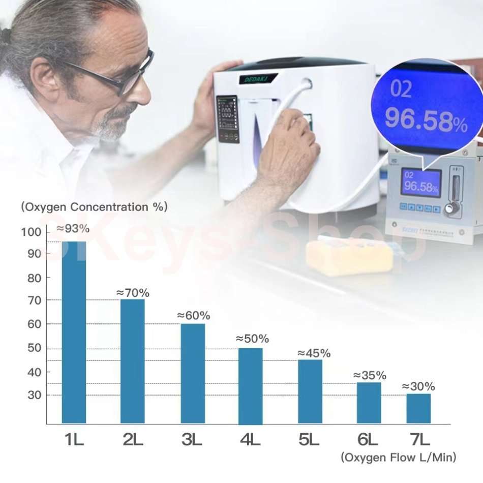 DEDAKJ Oxygene Concentrator Home Care Oxygene Machine 7L Portable Oxygen Concentrator HD LED Disp
