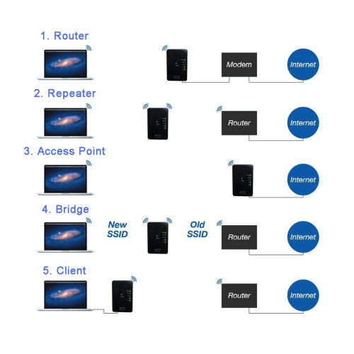 Nevenoe 600Mbps Wireless-N WiFi Repeater, Router, Client, Bridge, Access point (5 in 1 - Second hand