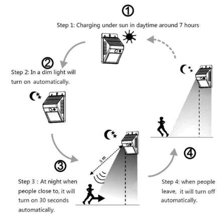 48 LED SOLAR SENSOR LIGHT / PIR MOTION DETECTION / DOUBLE PANEL / 10 AVAILABLE