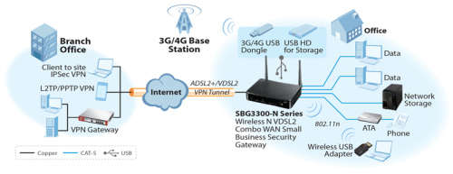 **ZyXel SBG3300 Wireless N VDSL2 Combo WAN Small Business Security Gateway**
