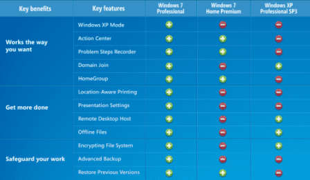 Windows 7 Professional License Key + Download Link + Basic Instructions for 32+64 Bit