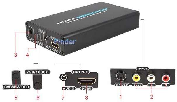 RCA Video + S-Video to HDMI Converter with Scaler - (4075)