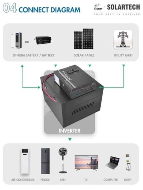 Fivestar (Pure Sine Wave) 1500w 12v Hybrid Ups Inverter w/Solar Charger