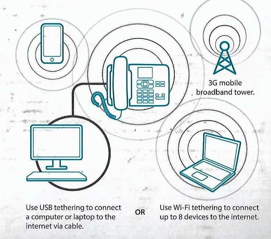3G WIFI PHONE FIXED DESK LOOK-ALIKE WIFI HOTSPOT PORTABLE SIM SLOT SD-CARD SLOT RE-CHARGEABLE BATTER