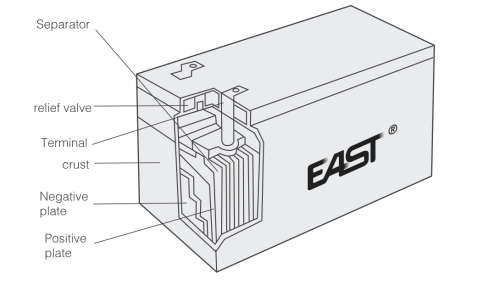 East Company 100ah Valve regulated lead acid battery