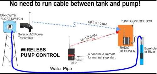 Wireless Pump Control (Made in SA)