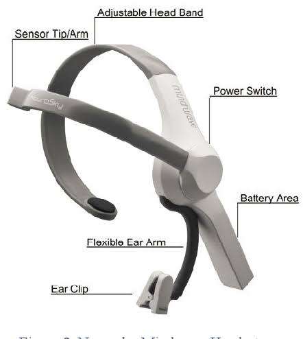 Nurosky Mindwave Headset (uses  a USB stick to connect with) 1st Model