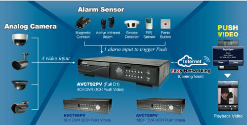 AVTECH 4CH H.264 Full D1 Realtime Playback 1CH Push video Standalone CCTV Network DVR