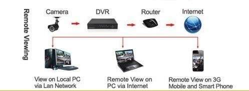 DIGITAL VIDEO RECORDER - 4 CHANNEL