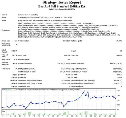 Forex Buy and Sell Standard Edition Expert Advisor (Forex EA Robot)