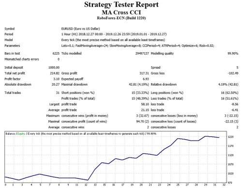 Forex Moving Averages Cross CCI Expert Advisor (Forex EA Robot)