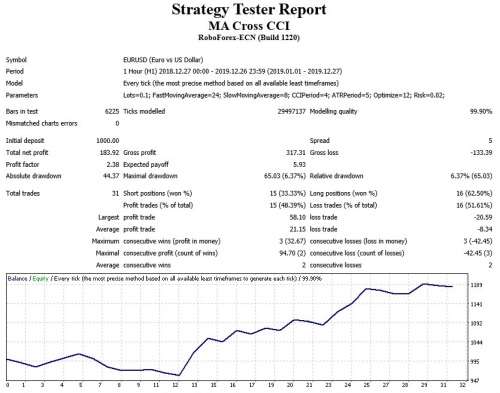 Forex Moving Averages Cross CCI Expert Advisor (Forex EA Robot)
