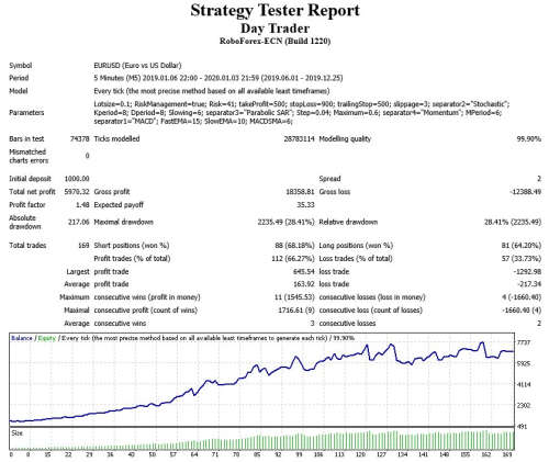 Forex Day Trader Expert Advisor (Forex EA Robot)