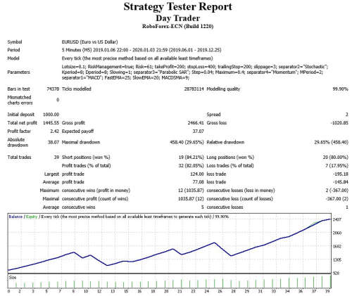 Forex Day Trader Expert Advisor (Forex EA Robot)