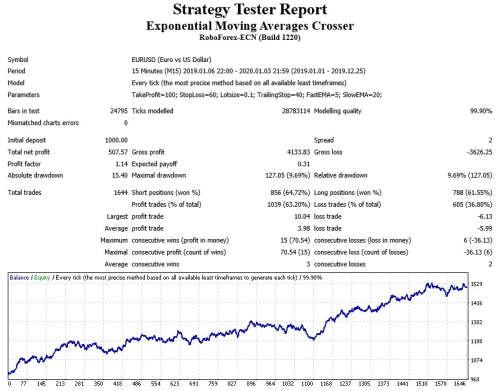 Forex Exponential Moving Averages Crosser Expert Advisor (Forex EA Robot)