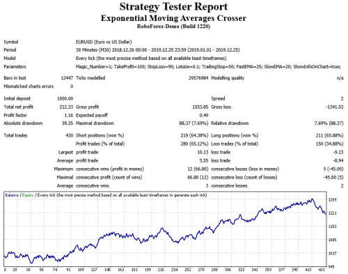 Forex Exponential Moving Averages Crosser Expert Advisor (Forex EA Robot)