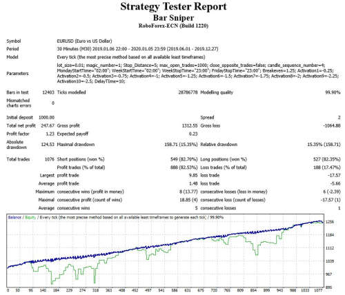 Forex Bar Sniper Expert Advisor (Forex EA Robot)