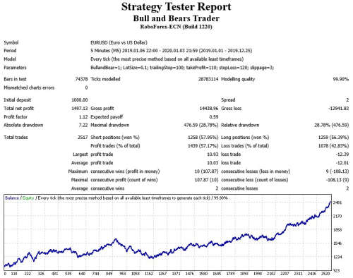 Forex Bull and Bears Expert Advisor (Forex EA Robot)