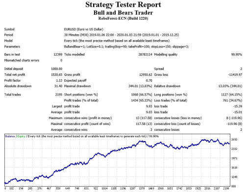 Forex Bull and Bears Expert Advisor (Forex EA Robot)