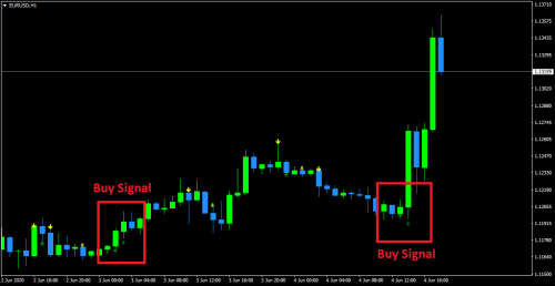 Forex Relative Vigor Index MACD Indicator (Forex Trading Indicator)