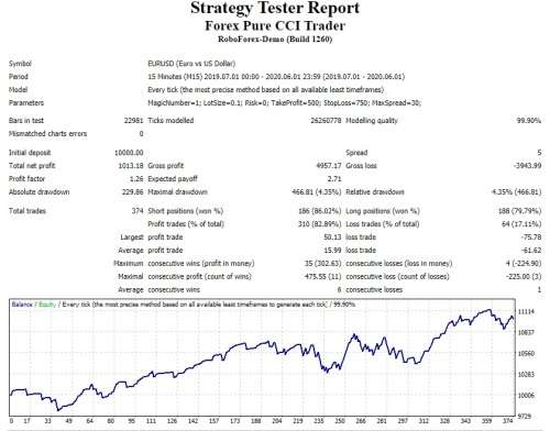 Forex Pure CCI Trader Expert Advisor (Forex EA Robot)