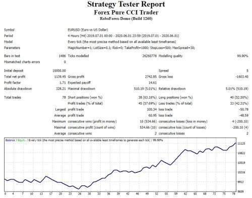 Forex Pure CCI Trader Expert Advisor (Forex EA Robot)