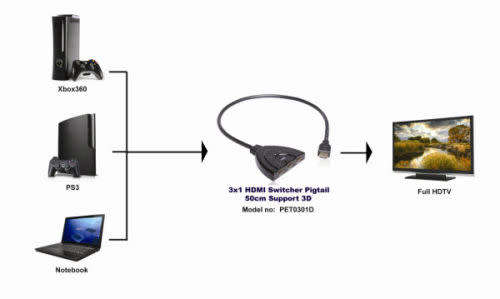 HDMI to HDMI Switch - 1x3 HDMI Switch - 1080p 1x3 HDMI Switch - HDMI to HDMI 1x3 Switch
