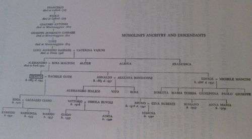 Benito Mussolini - Christopher Hibbert