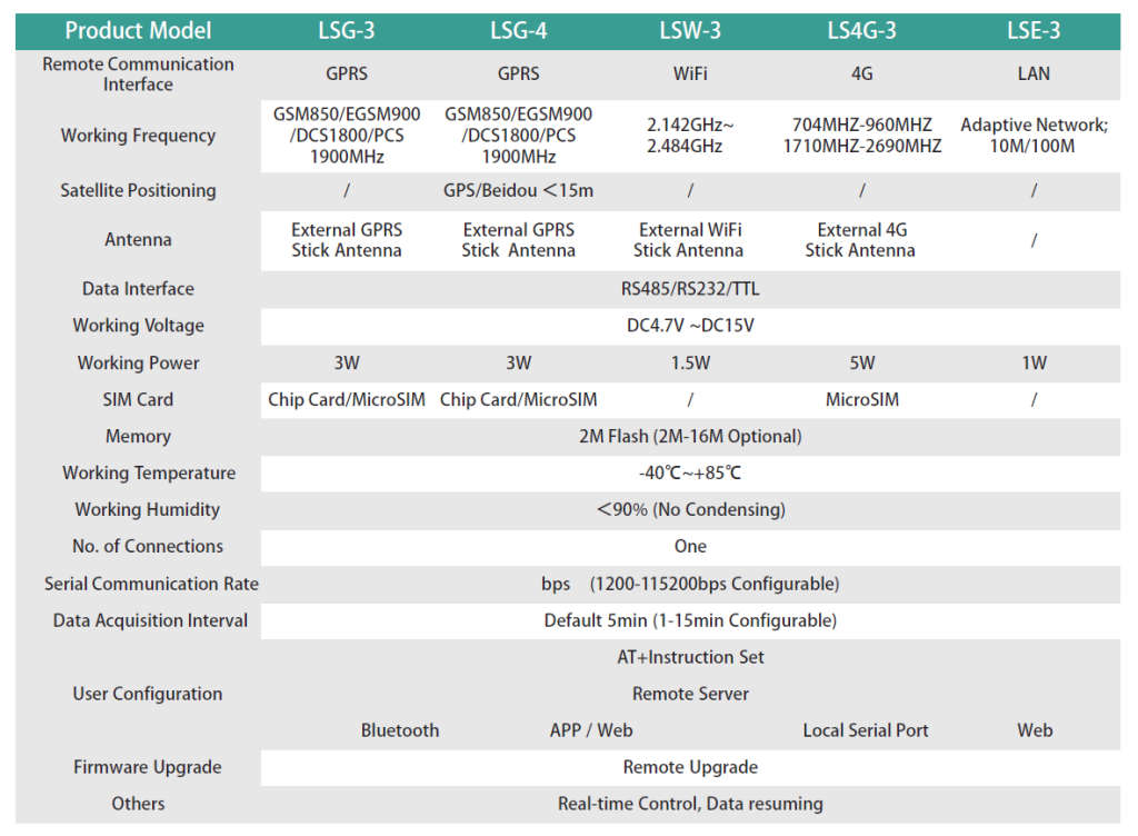 Deye/Sunsynk: Solarman Stick Logger GPRS Dongle (Solman-LSG-3)