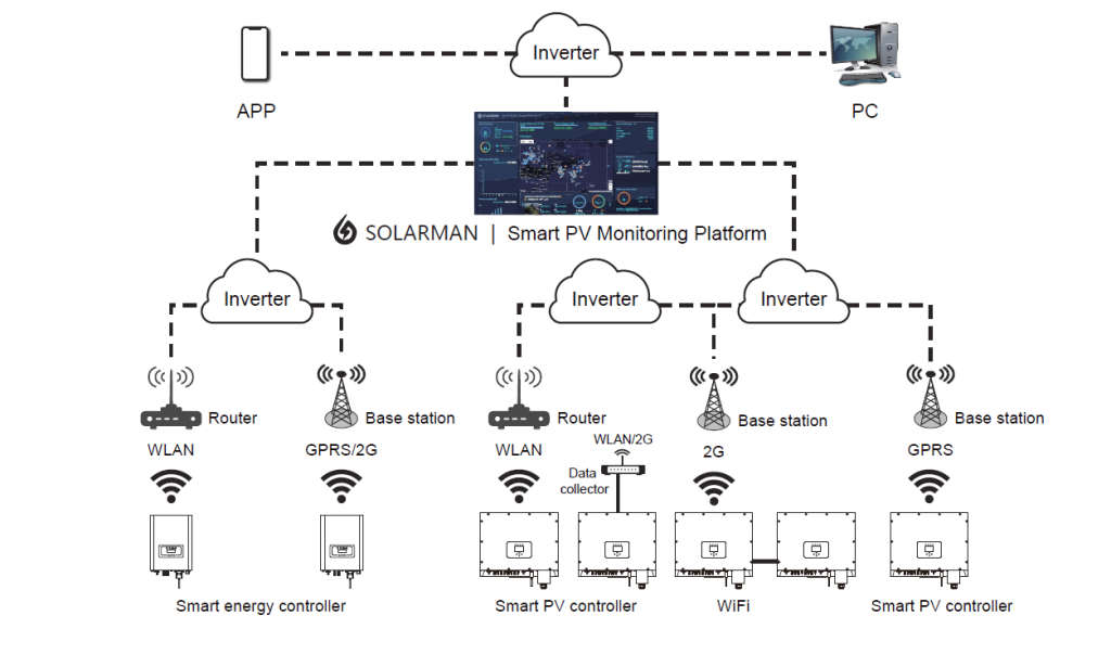 Deye/Sunsynk: Solarman Stick Logger GPRS Dongle (Solman-LSG-3)